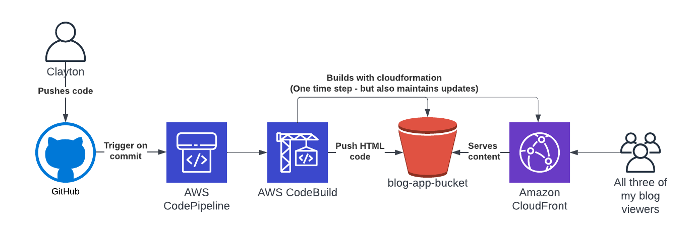 Blog Pipeline